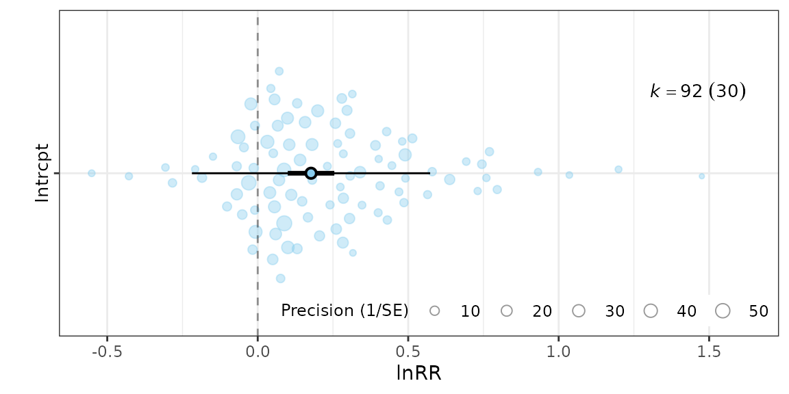 Orchard plot showing the meta-analytic mean log response ratio for the enrichment effect across studies
