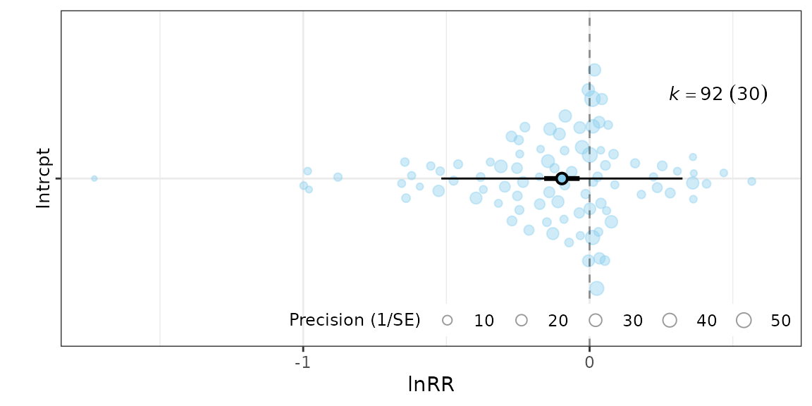 Orchard plot showing the meta-analytic mean log response ratio for the stress effect across studies