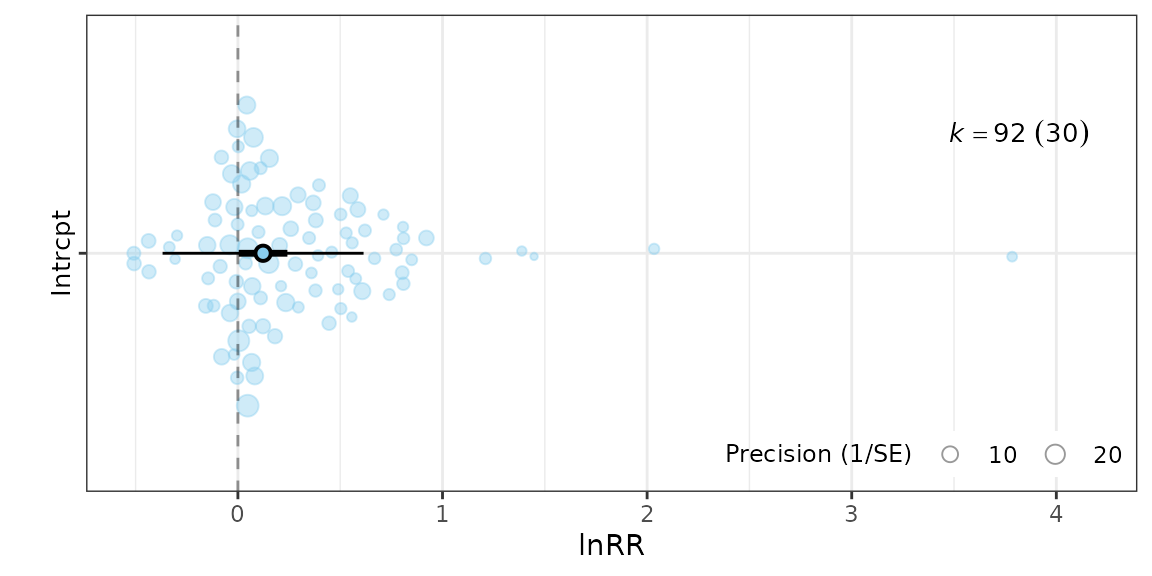 Orchard plot showing the meta-analytic mean log response ratio for the interaction effect